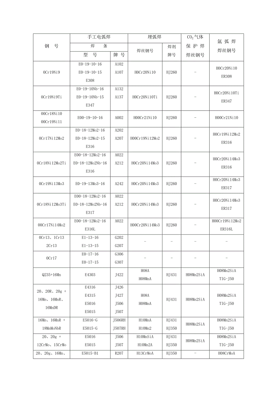 焊条焊丝选用表_第2页