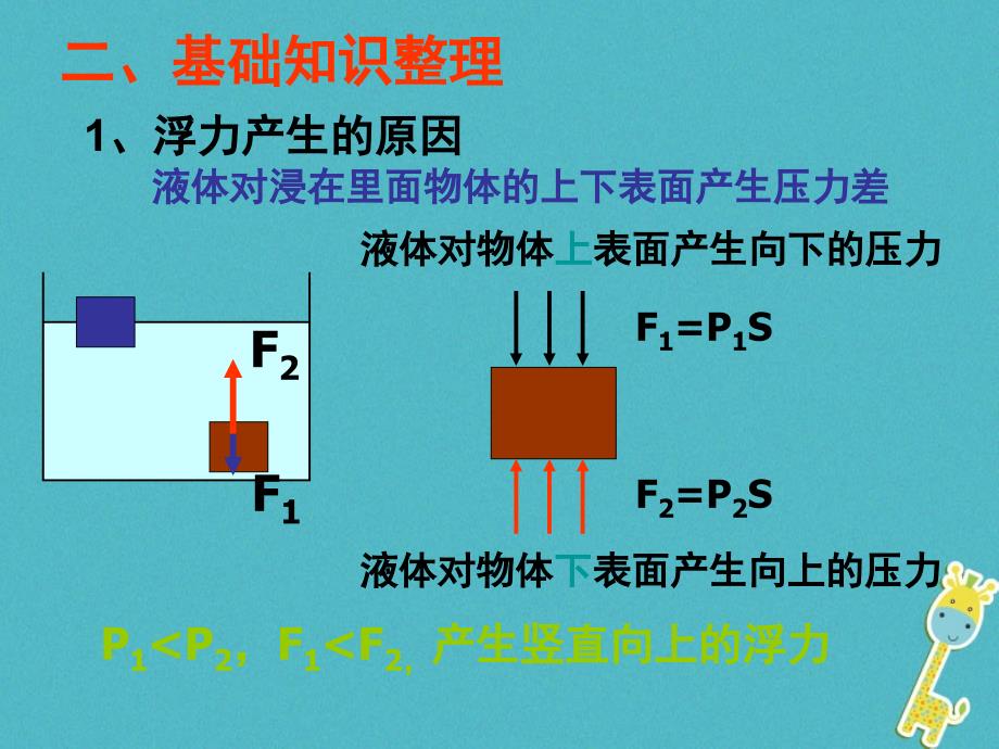 八年级物理下册 第十章 浮力复习课件 （新版）新人教版_第3页