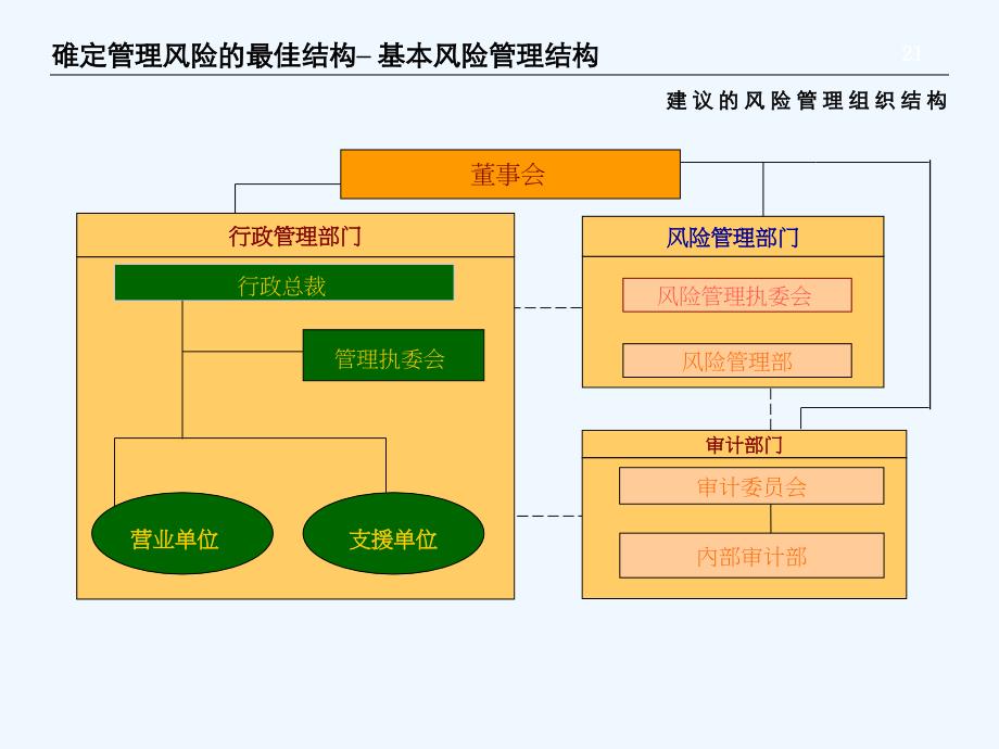 普华永道-建设银行风险管理组织结构及实施方桉_第4页