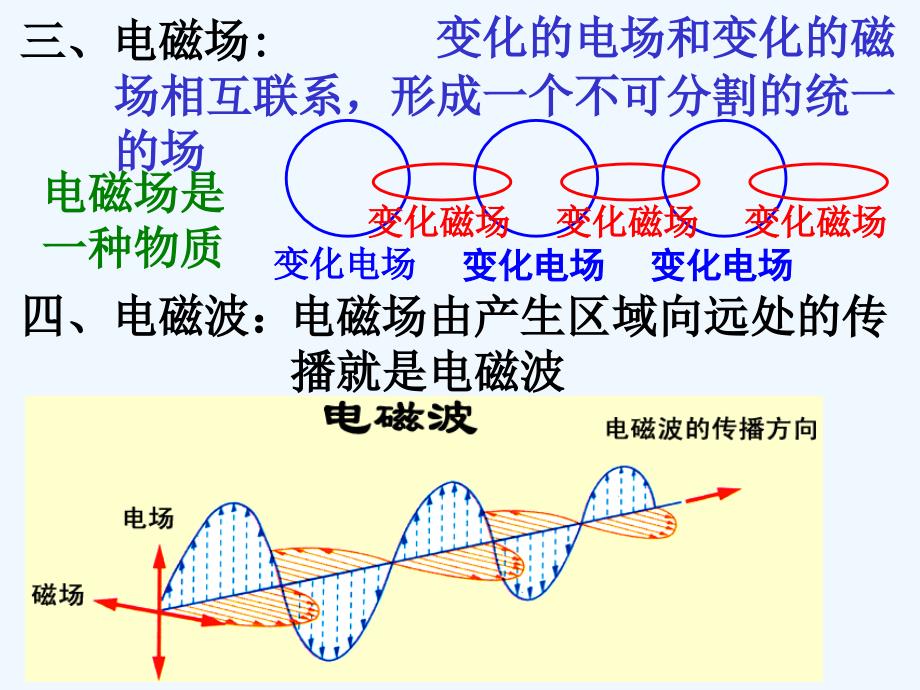 （文）第二章第四节麦克斯韦电磁场理论_第4页