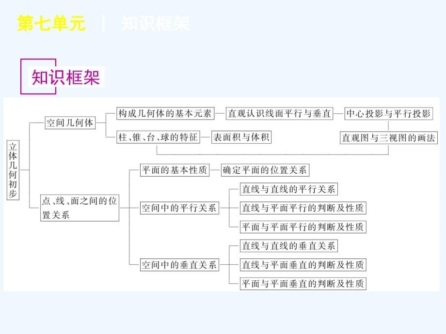 2012全品高考复习方案教师手册（理）第7单元-立体几何-人教a版_第5页