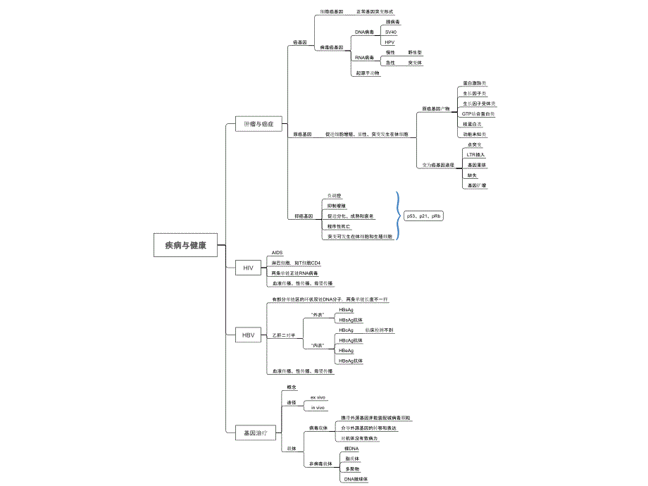 分子生物学(朱玉贤第四版)复习提纲思维导图 9.疾病与健康_第1页