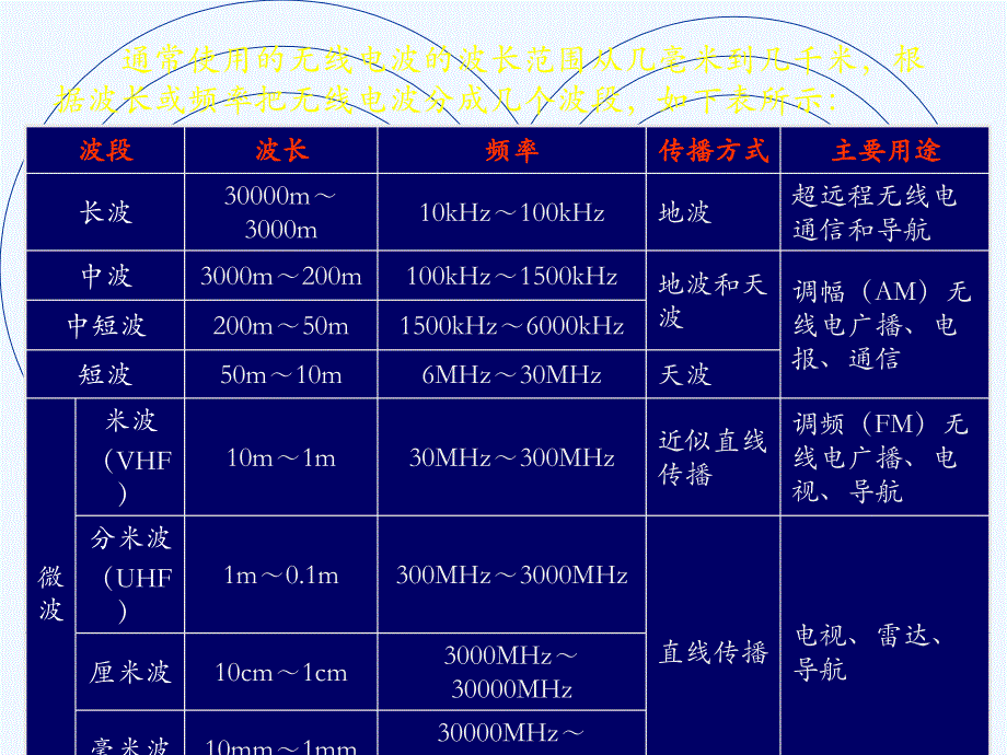 (选修3-4)14[1].3nbsp电磁波的发射和接收.ppt１_第2页