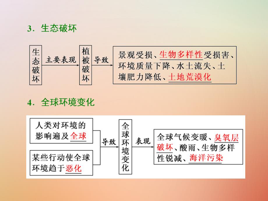 高中地理第一章环境与环境问题第二节当代环境问题的产生及其特点课件新人教版选修6_第4页