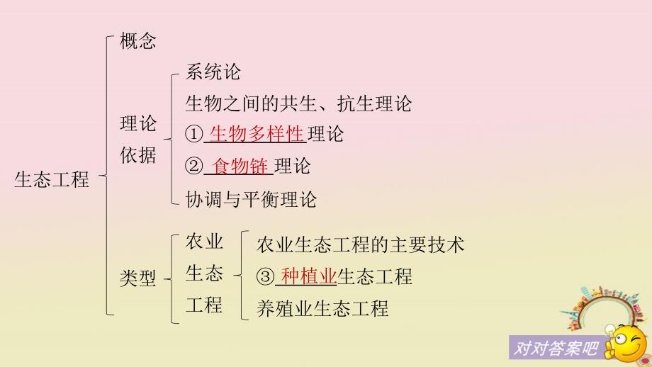 高中生物第1章生态工程章末整合提升同步备课课件北师大版选修3_第4页