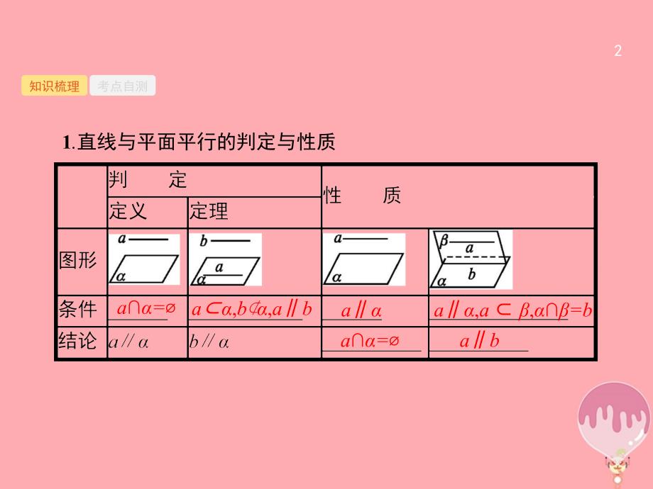 高考数学总复习 第八章 立体几何 8_4 直线、平面平行的判定与性质课件 理 新人教a版_第2页