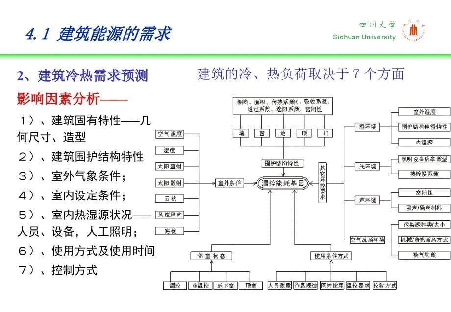 建环概论第四讲建筑能源需求、生产、调质与输配_第5页