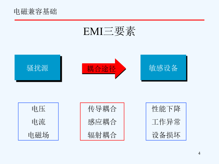 电磁兼容标准及测试技术(emc_&amp;_esd)_第4页