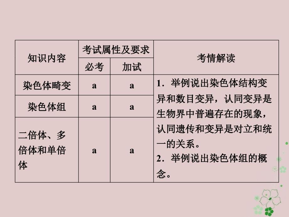 高中生物 第四章 生物的变异 第16课时 生物变异的来源（）同步备课课件 浙科版必修_第2页