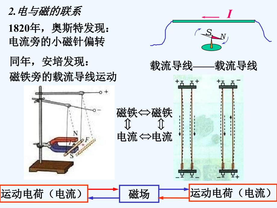 电磁学7磁场，毕－萨定律_第4页