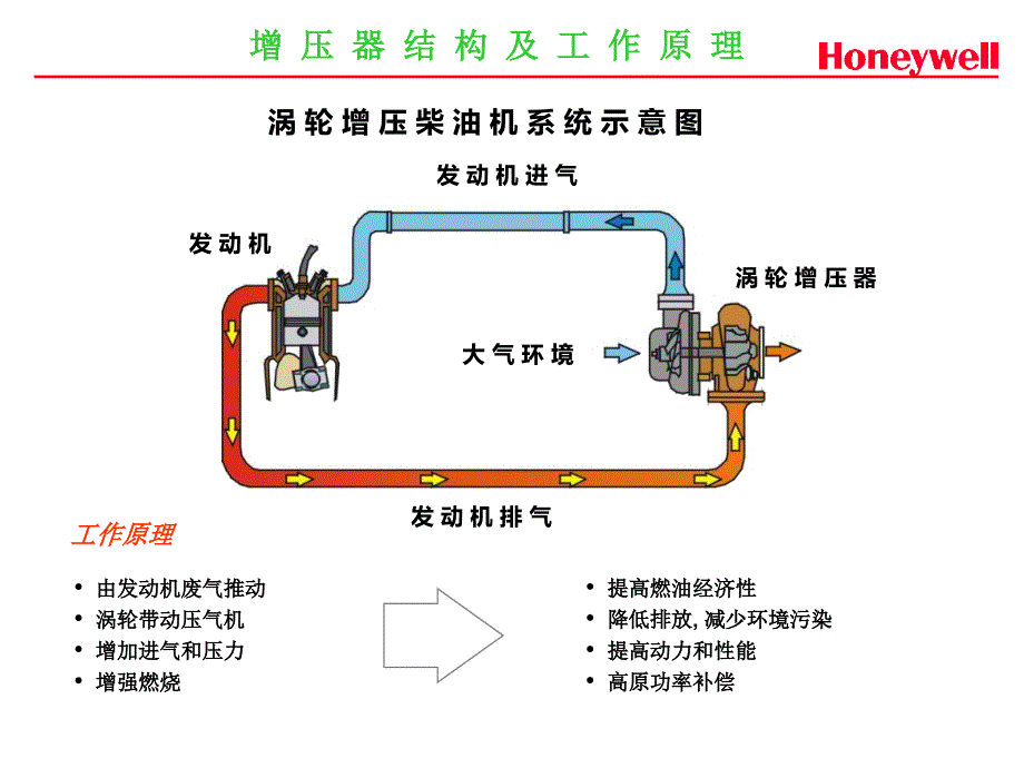 涡轮增压器结构与原理(honeywell)_第2页