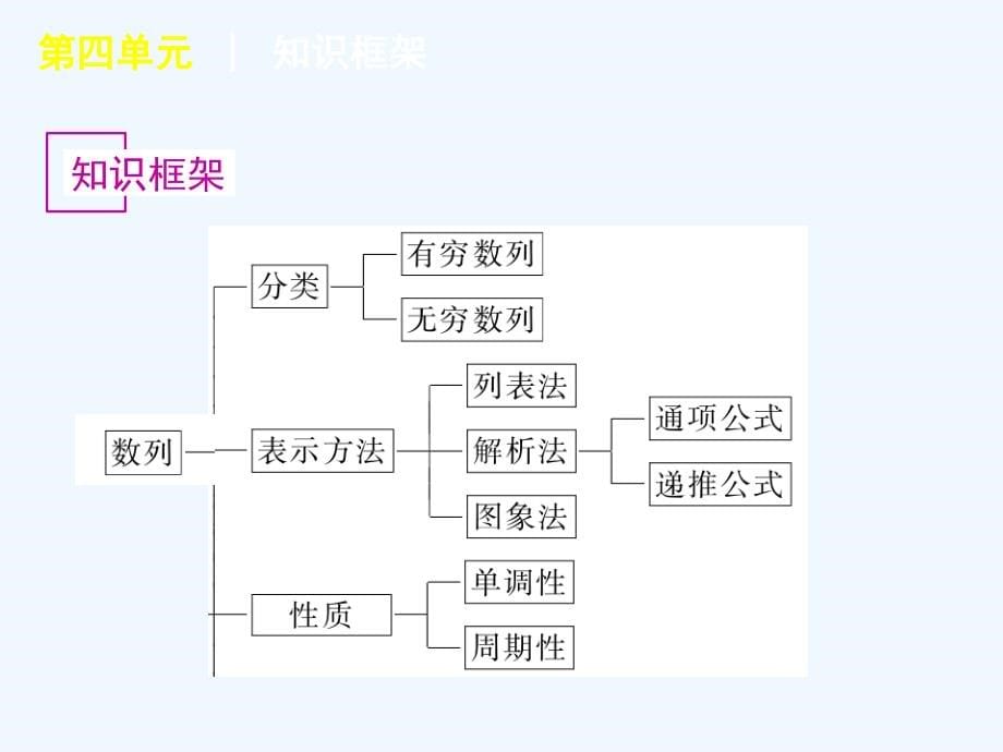 2012全品高考复习方案教师手册（理）第4单元-数列-人教a版_第5页