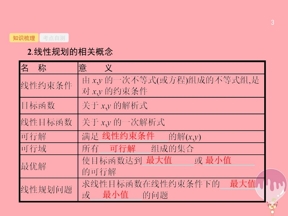 高考数学总复习 第七章 不等式、推理与证明 7_1 二元一次不等式（组）与简单的线性规划问题课件 理 新人教a版_第3页