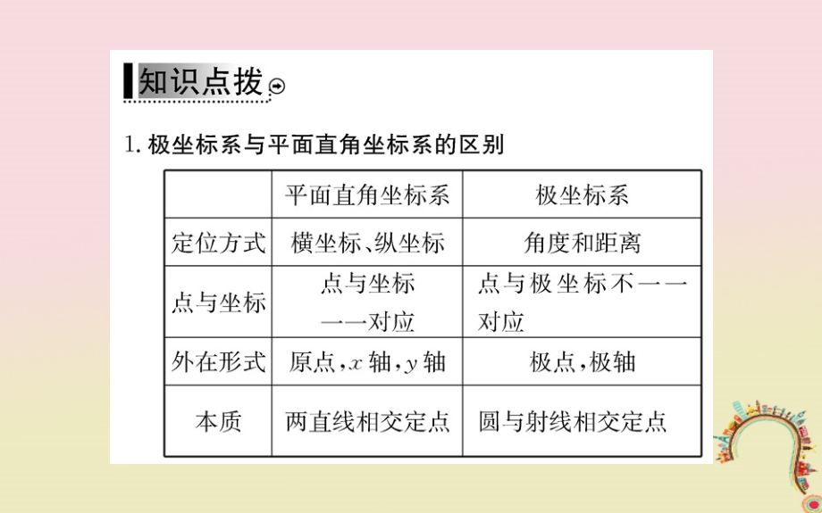 高中数学 第一章 坐标系 2_1 极坐标系的概念教师用书配套课件 新人教a版选修4-41_第4页