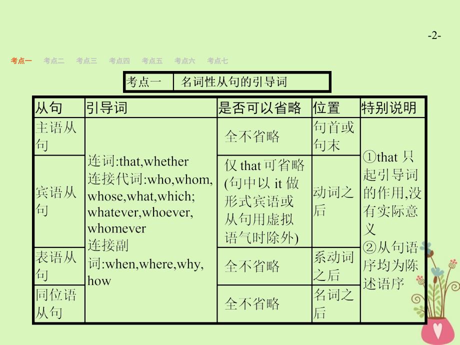 高三英语一轮复习专题12名词性从句课件新人教版_第2页