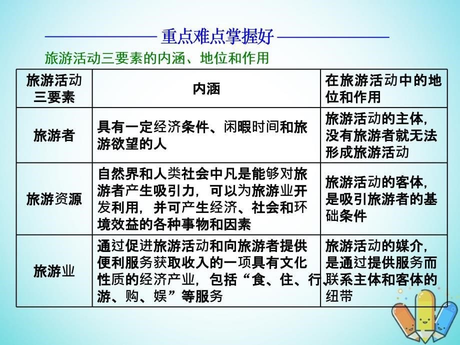 高中地理 第一单元 蓬勃发展的旅游业 第一节 长盛不衰的朝阳产业课件 鲁教版选修_第5页