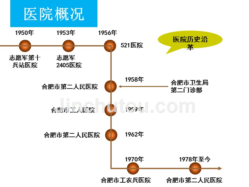 合肥市二院健康促进医院创建与戒烟门诊工作介绍_第4页