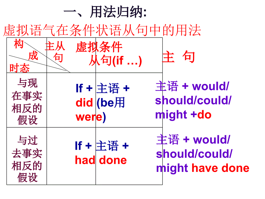 高二-虚拟语气用法讲解(ppt)_第2页