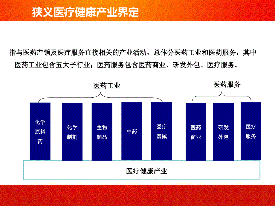 健康产业发展趋势中医中药医药卫生专业资料_第3页