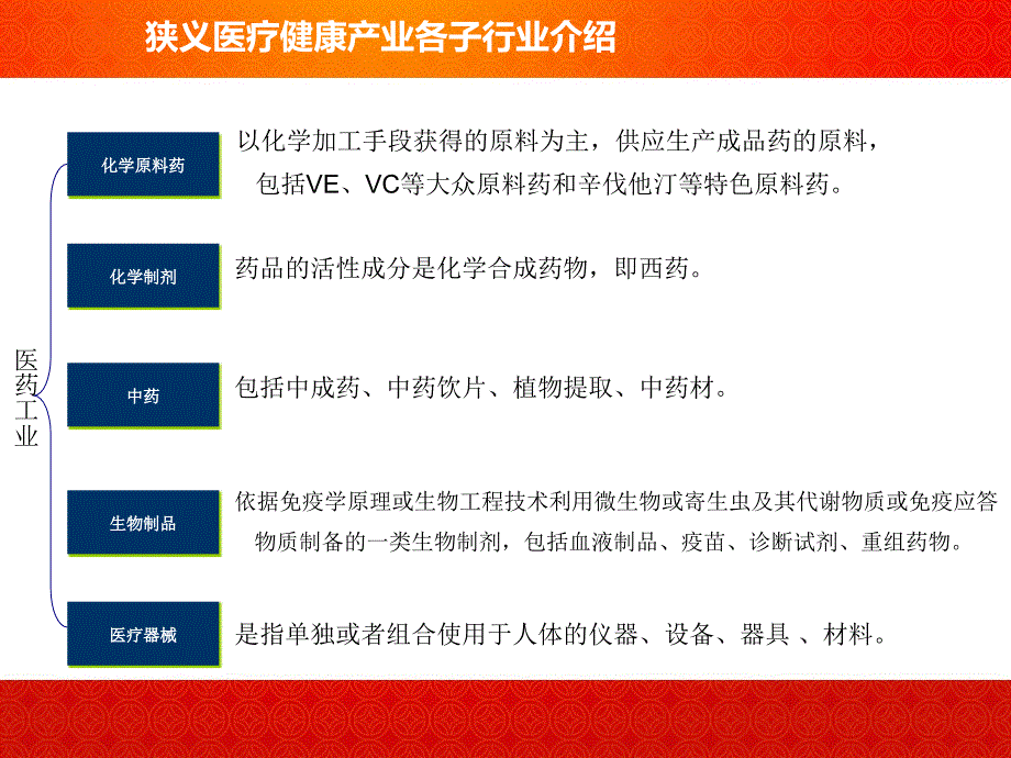 健康产业发展趋势中医中药医药卫生专业资料_第4页