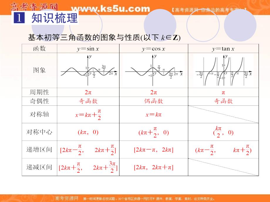 2019届高三上学期数学总复习课件：第四单元  三角函数与解三角形  第26讲  三角函数的图象与性质（二）_第3页