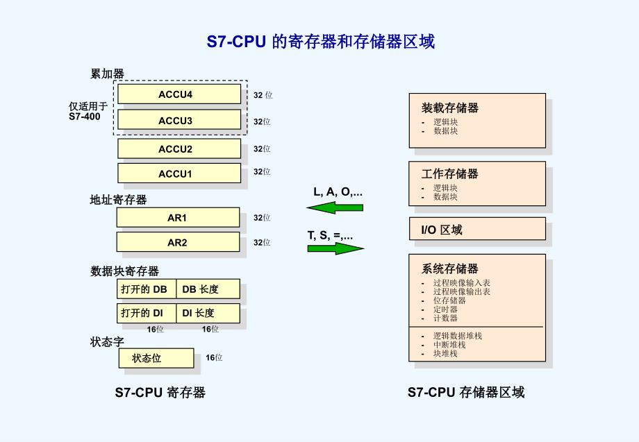 西门子高级编程全集01_状态位指令_第3页