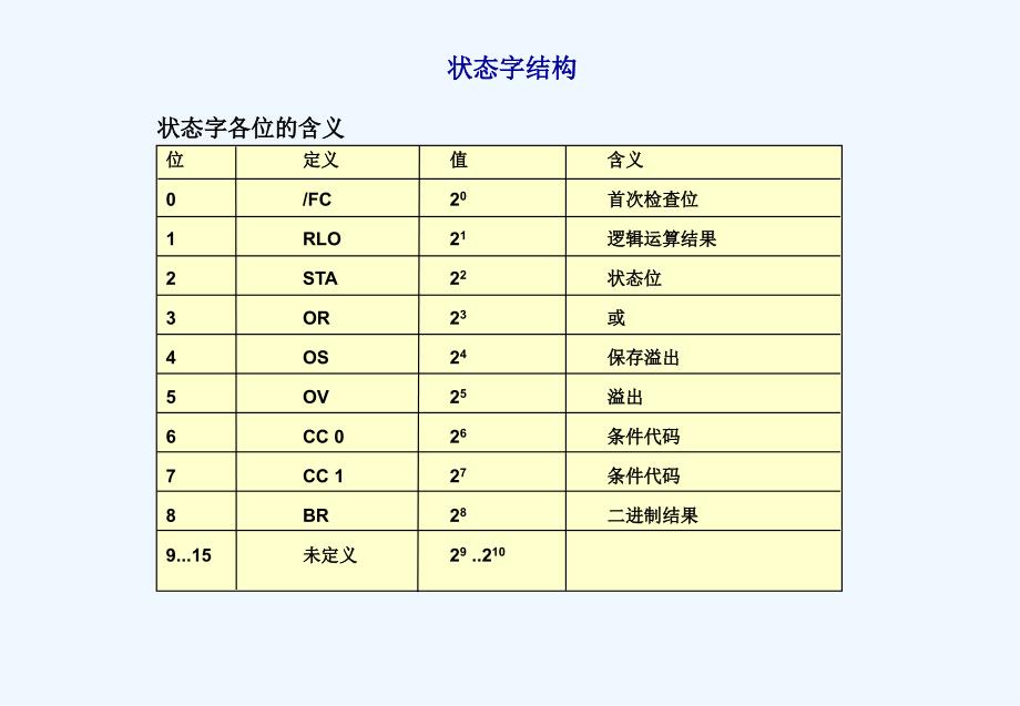 西门子高级编程全集01_状态位指令_第4页