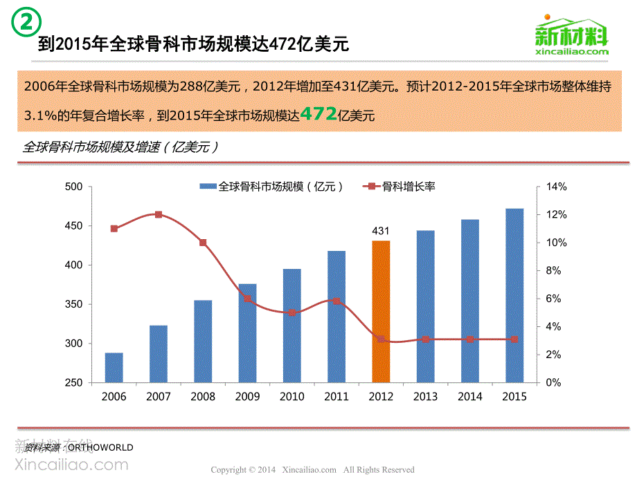 一张图看懂骨科材料与医疗器械市场(新材料在线微信公众_第4页