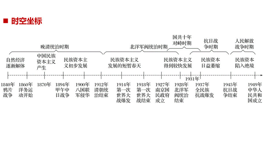 2018年秋高一（人教版）历史必修二同步课件：第三单元　近代中国经济结构的变动与资本主义的曲折发展 第9课 _第2页