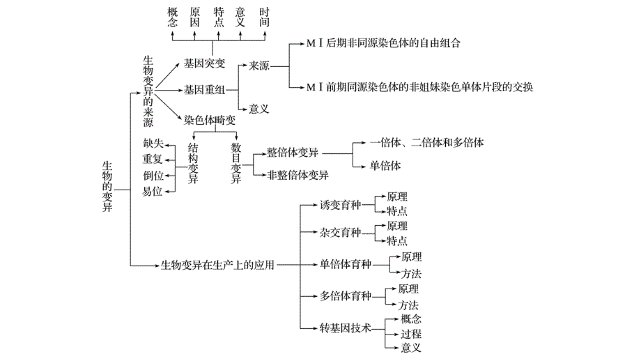 2018-2019学年高中生物浙科版必修二课件：第四章 生物的变异 本章知识体系构建 _第2页