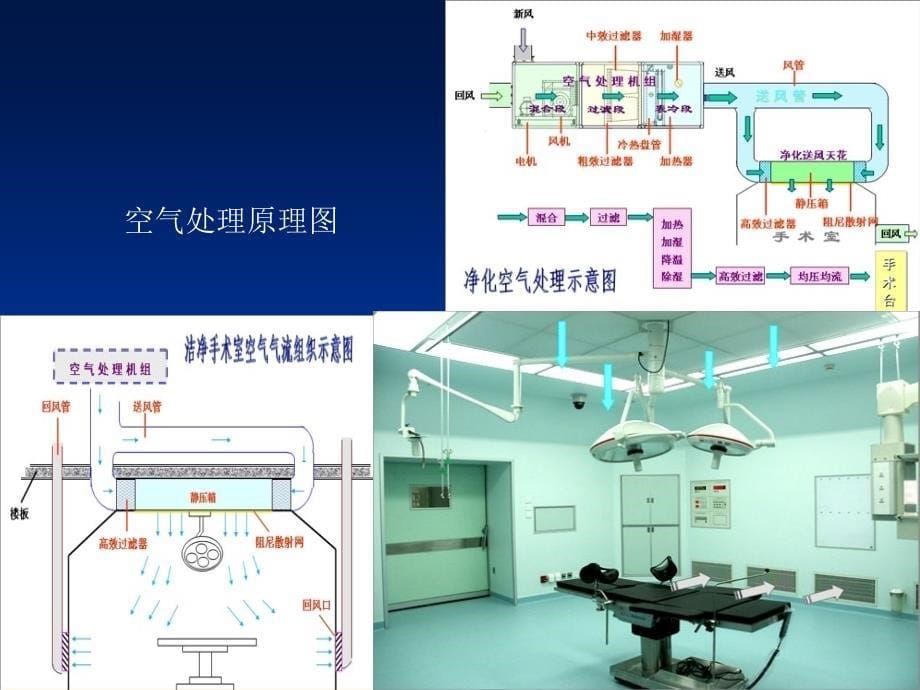 医院洁净手术部运行与维护空调医学_第5页