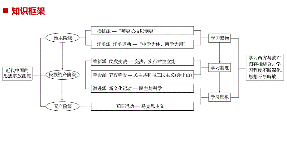 2019版高考历史浙江选考二轮专题复习课件：板块二 近代的世界和中国 专题16 _第2页