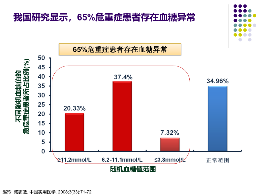 危重患者血糖监测与控制_第3页