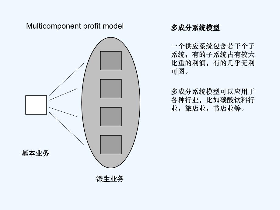 企业盈利模型（ppt+22页）_第3页