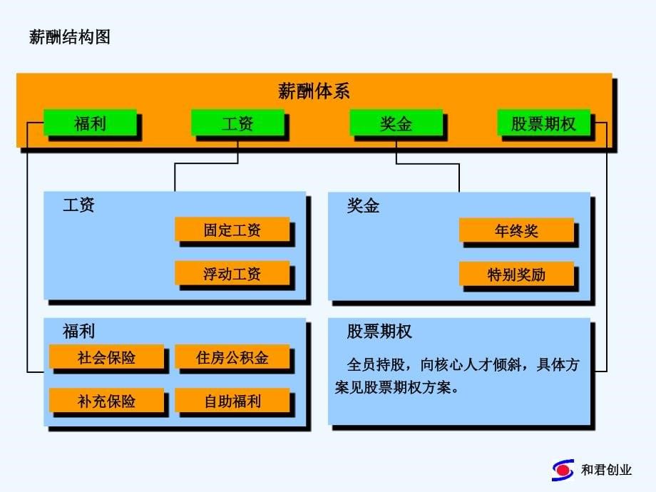 白沙集团薪酬体系设计方桉020821（第一版）_第5页