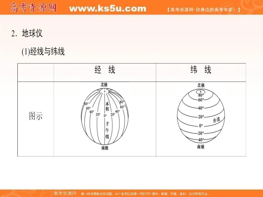 2019届新高三一轮突破人教版地理必修一课件：第1章 第1节 地球与地球仪_第5页