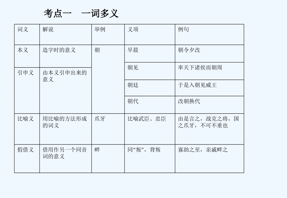 2012高考一轮：语文总复习新课标版第二章_文言文阅读（课件）.ashx_第4页