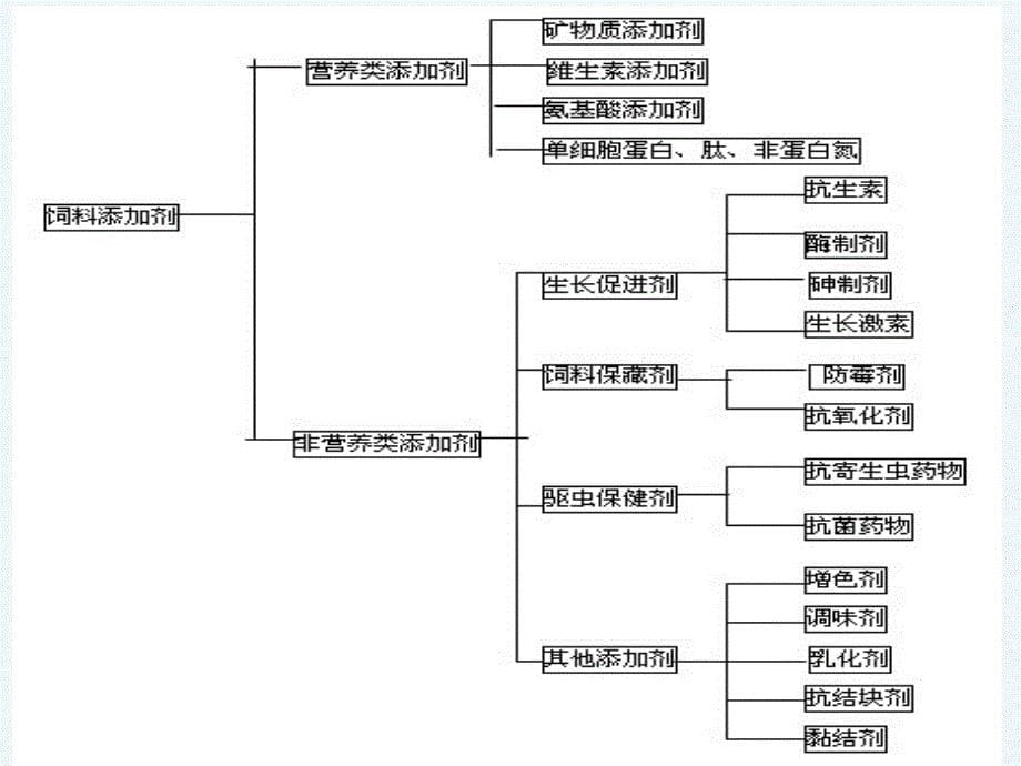 饲料添加剂污染_第5页