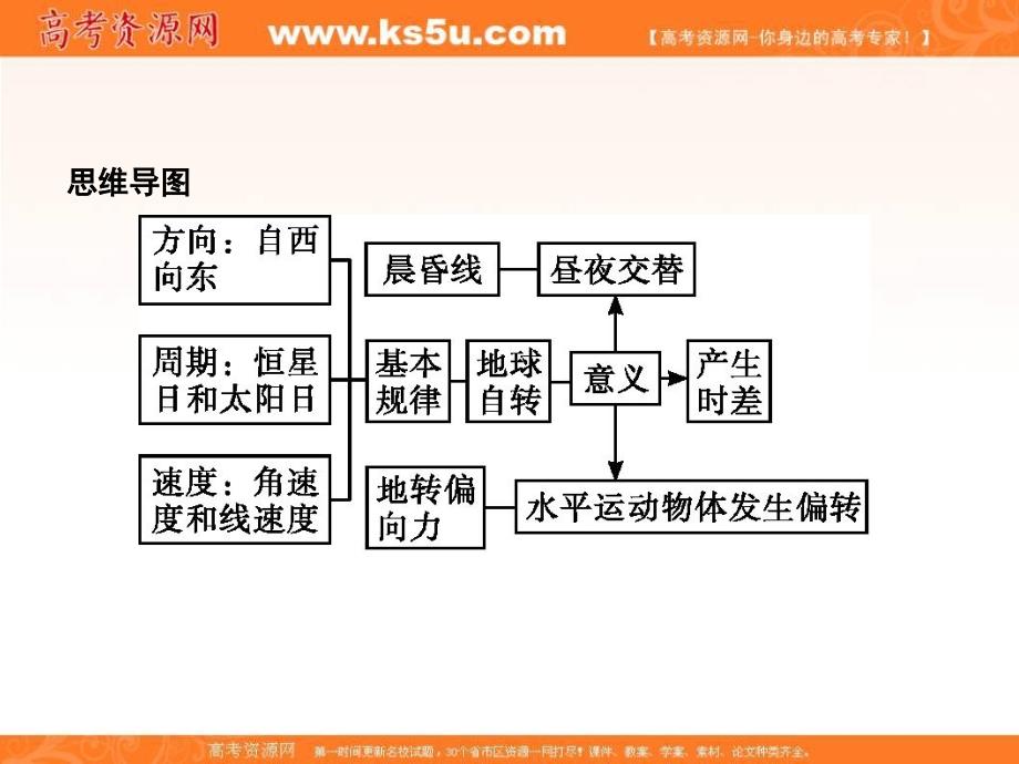 2019版浙江高考地理选考1复习考点突破课件：专题一　宇宙中的地球 第3讲 地球的运动 第1课时 地球自转----概况、昼夜交替和水平偏转现象_第4页