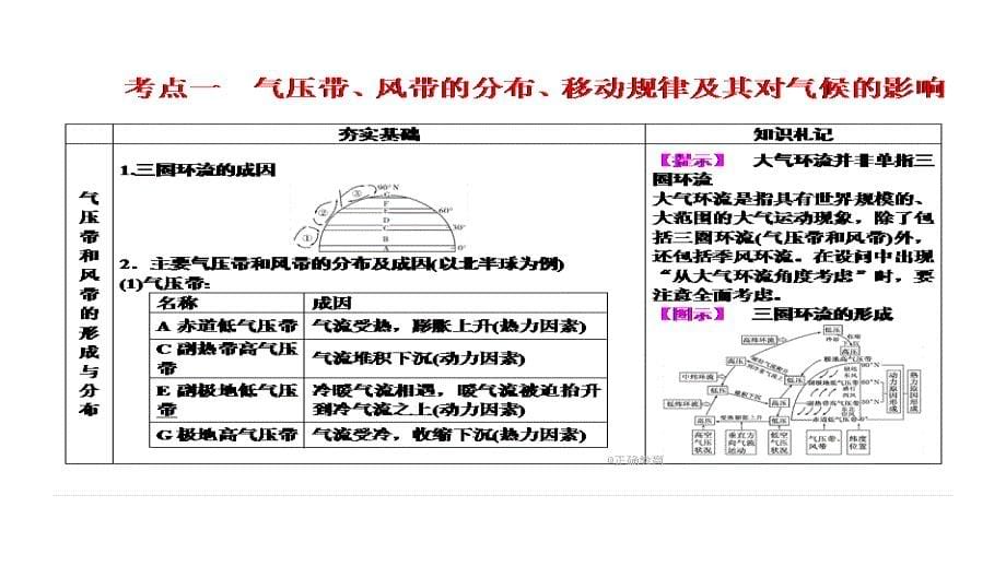 2019届高考地理人教版一轮复习课件：第1部分 2.2 气压带和风带_第5页