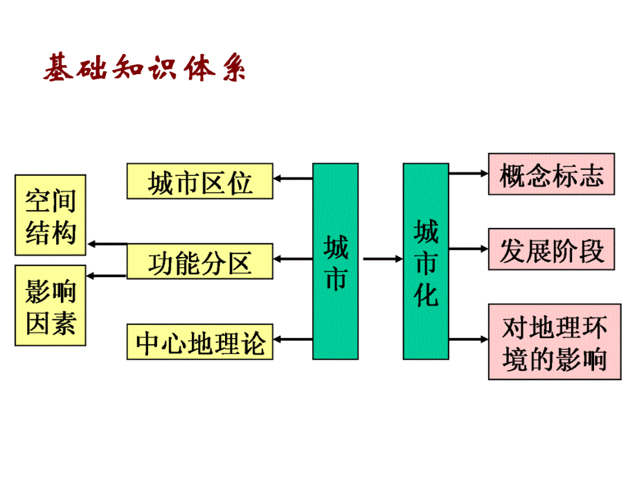 高三一轮复习城市化课件_第3页