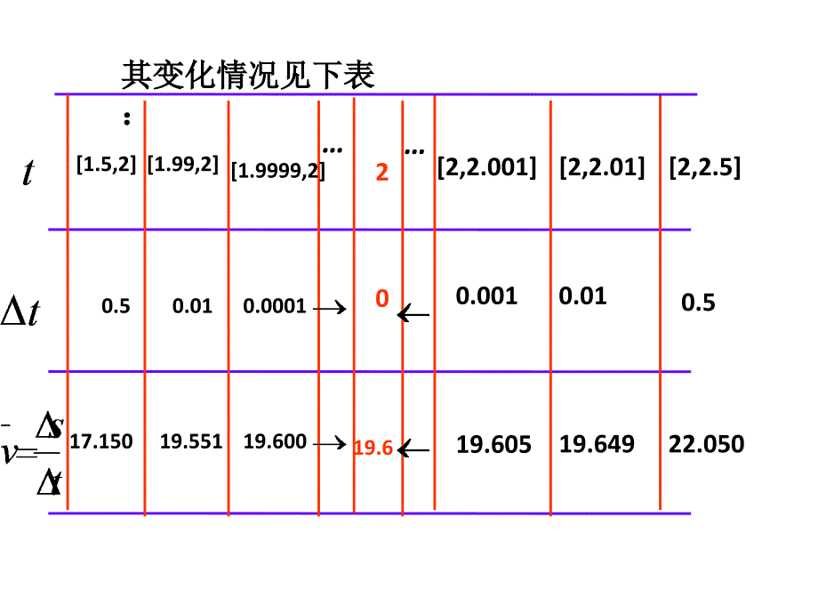 2018年优课系列高中数学北师大版选修1-1 3.2.1导数的概念 课件 （16张） _第3页