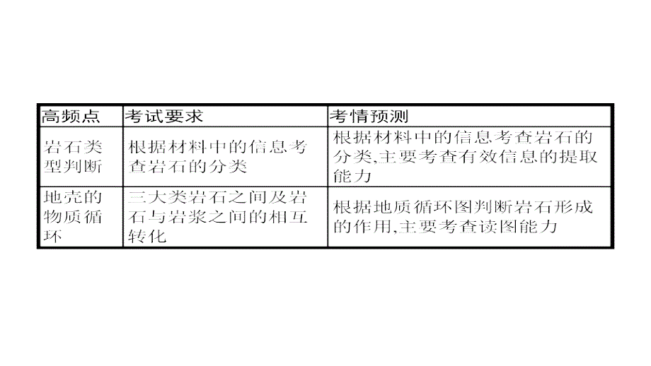 2019版地理浙江选考大二轮复习课件：专题二 地球表面的形态 4 .pptx_第3页