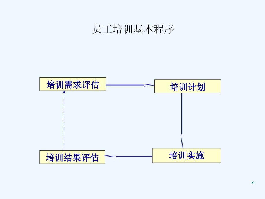 员工培训制度设计方桉模板_第4页