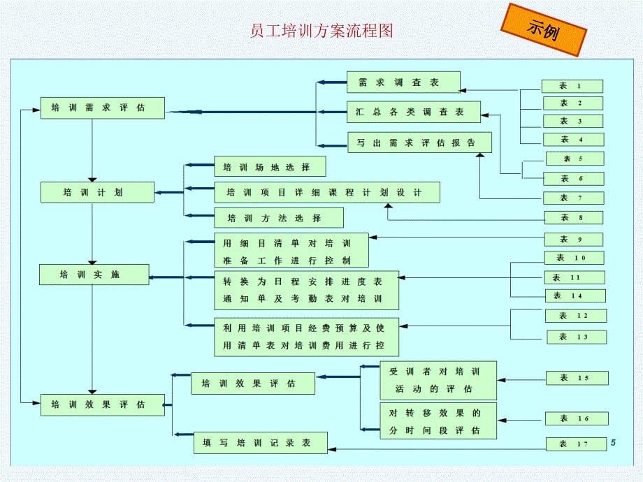 员工培训制度设计方桉模板_第5页