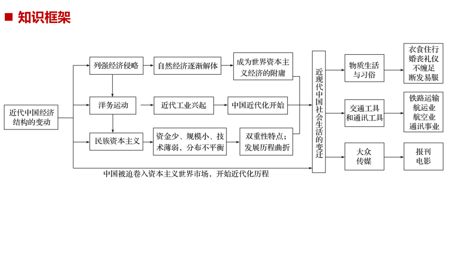 2019版高考历史浙江选考二轮专题复习课件：板块二 近代的世界和中国 专题15 _第2页