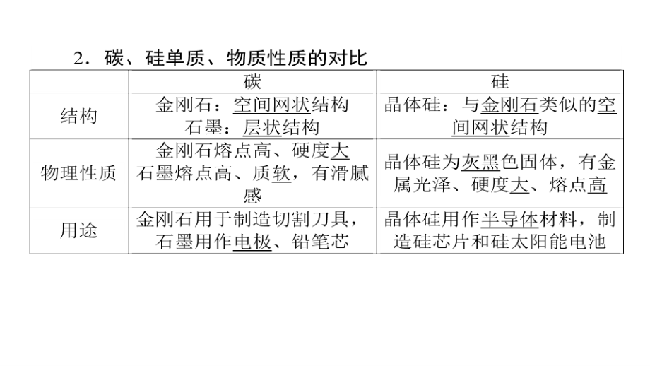 2019届高三化学一轮复习非金属及其化合物课件：碳、硅及其化合物课件（54张）_第4页