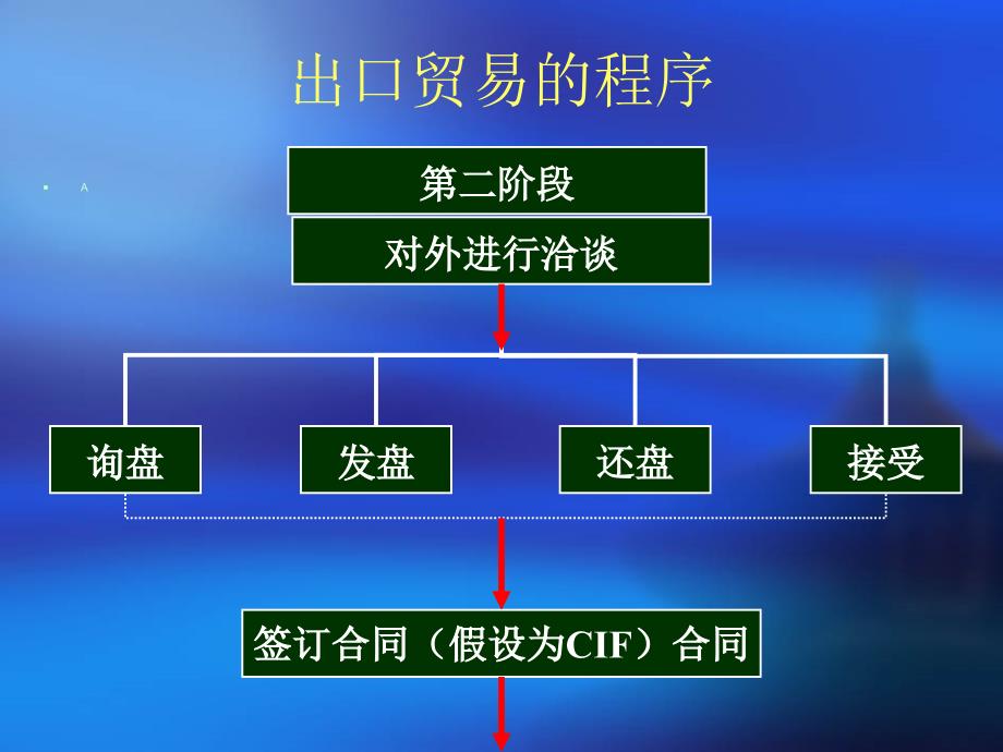 进出口贸易流程简介_第3页