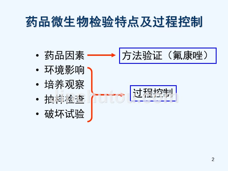 药品微生物检验及无菌检测_第2页