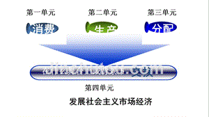 广东省廉江市实验学校2017-2018学年高一政治必修1课件：9.1 市场配置资源2